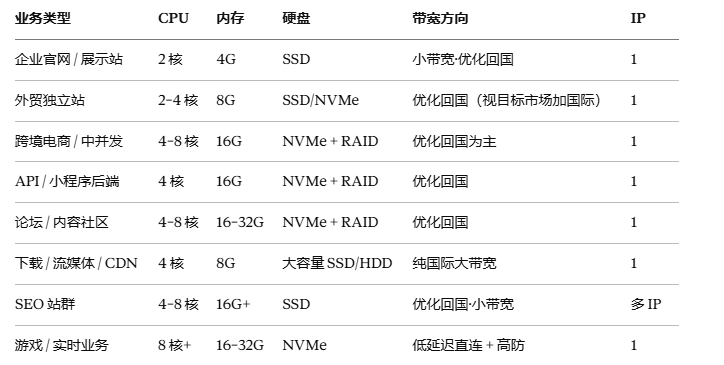 香港服务器租用配置表
